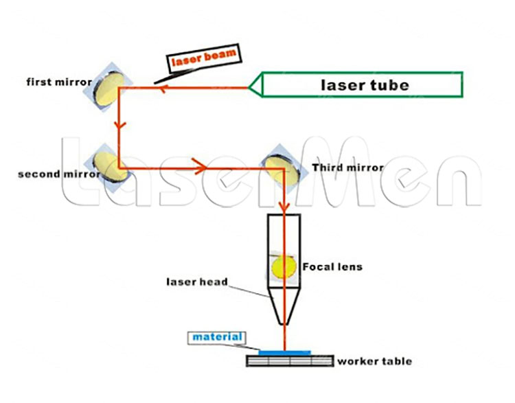 How the laser beam works on the processing material